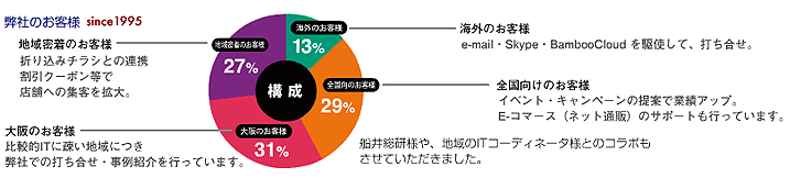 大阪以外のお客様のサポートもしております